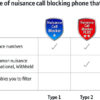 BT Decor 2600 Premium Nuisance Call Blocker - Image 4